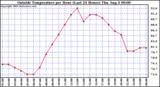  Outside Temperature per Hour (Last 24 Hours) 