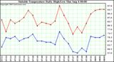  Outside Temperature Daily High/Low	
