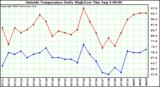  Outside Temperature Daily High/Low	