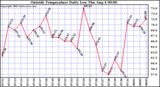  Outside Temperature Daily Low 