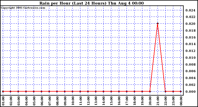  Rain per Hour (Last 24 Hours)		