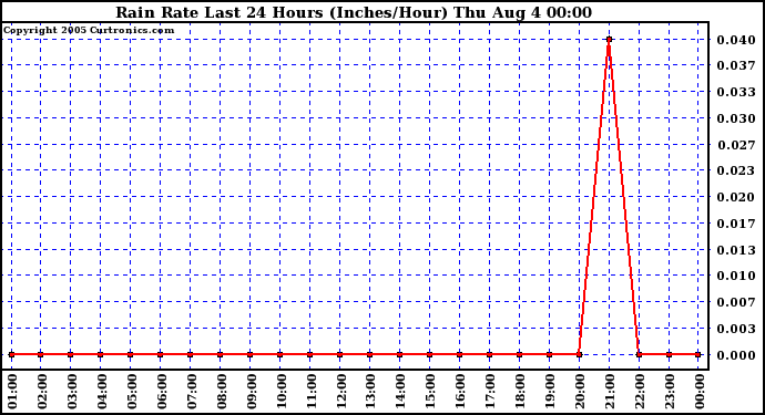  Rain Rate Last 24 Hours (Inches/Hour)	