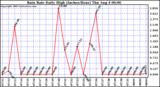  Rain Rate Daily High (Inches/Hour)	