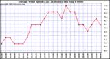  Average Wind Speed (Last 24 Hours)	