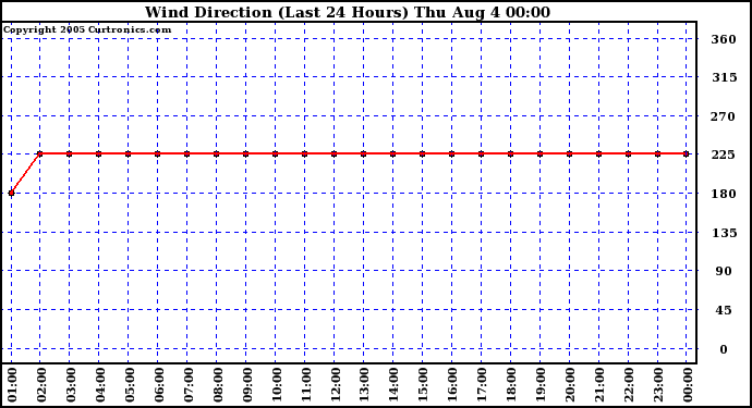  Wind Direction (Last 24 Hours)	