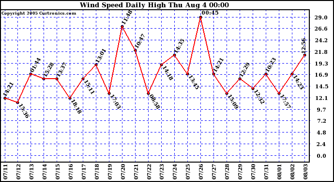  Wind Speed Daily High			