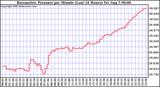  Barometric Pressure per Minute (Last 24 Hours) 