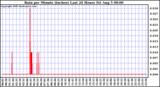  Rain per Minute (inches) Last 24 Hours		