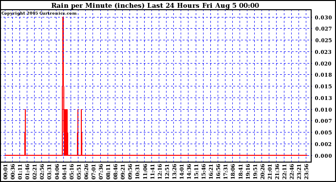  Rain per Minute (inches) Last 24 Hours		