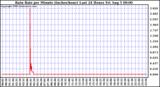  Rain Rate per Minute (inches/hour) Last 24 Hours	