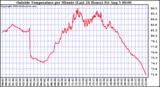  Outside Temperature per Minute (Last 24 Hours)	