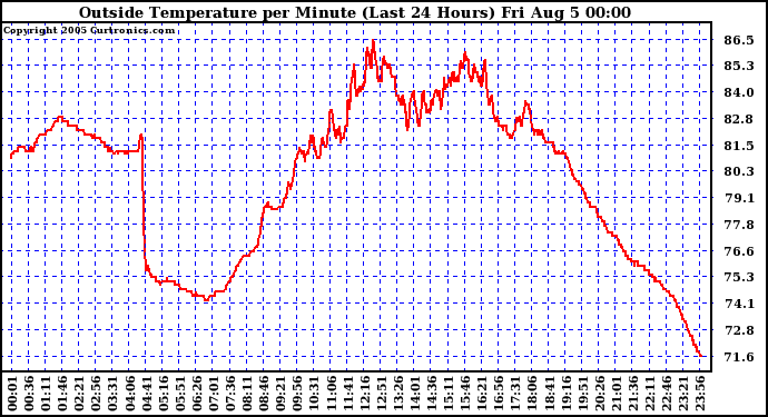  Outside Temperature per Minute (Last 24 Hours)	