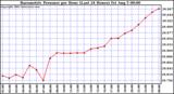  Barometric Pressure per Hour (Last 24 Hours)	 