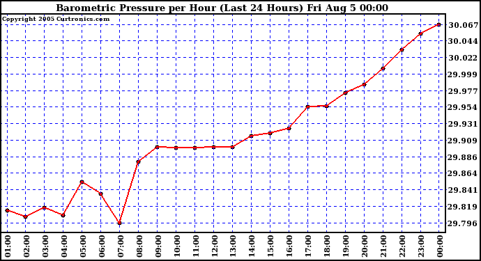  Barometric Pressure per Hour (Last 24 Hours)	 