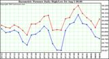  Barometric Pressure Daily High/Low	