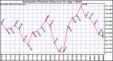  Barometric Pressure Daily Low		