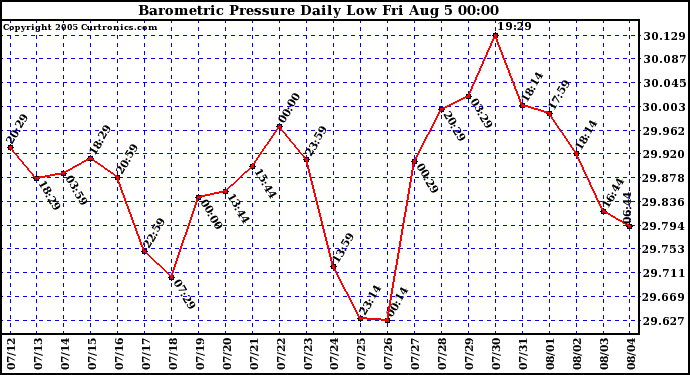  Barometric Pressure Daily Low		