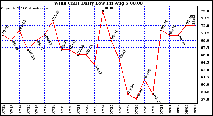  Wind Chill Daily Low 