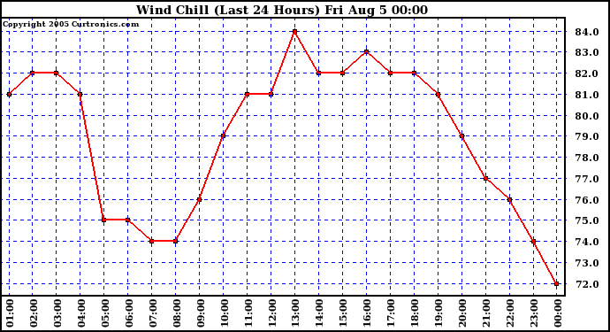  Wind Chill (Last 24 Hours)	