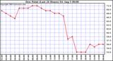  Dew Point (Last 24 Hours)	