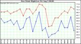  Dew Point High/Low	