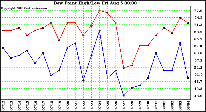  Dew Point High/Low	