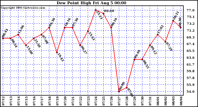  Dew Point High		