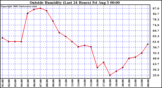  Outside Humidity (Last 24 Hours) 