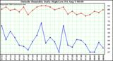  Outside Humidity Daily High/Low 