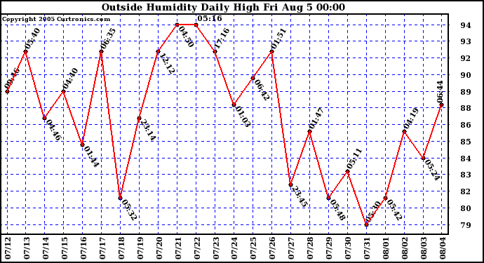  Outside Humidity Daily High	