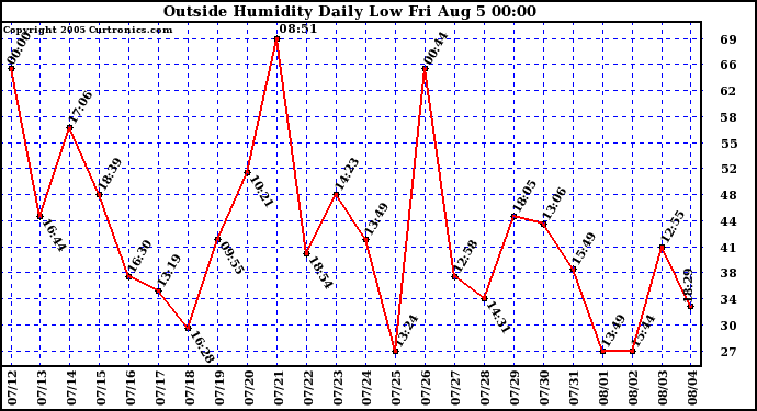  Outside Humidity Daily Low 