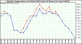  Outside Temperature (vs) Wind Chill (Last 24 Hours) 