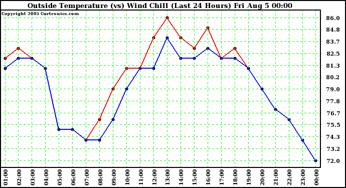  Outside Temperature (vs) Wind Chill (Last 24 Hours) 