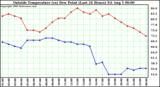  Outside Temperature (vs) Dew Point (Last 24 Hours) 