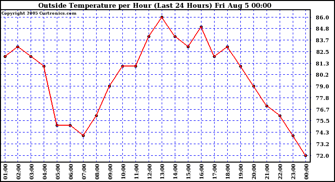  Outside Temperature per Hour (Last 24 Hours) 