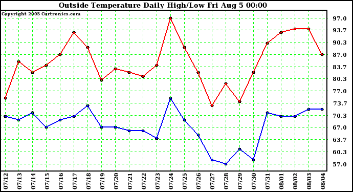  Outside Temperature Daily High/Low	