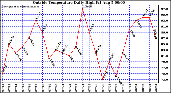  Outside Temperature Daily High 