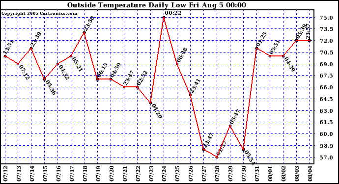  Outside Temperature Daily Low 