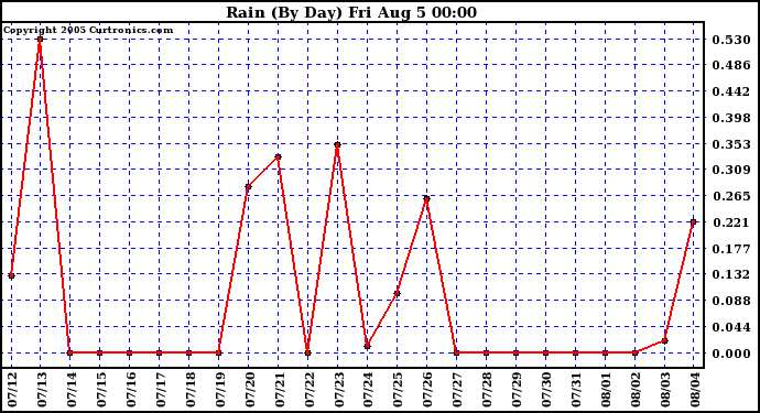  Rain (By Day)				