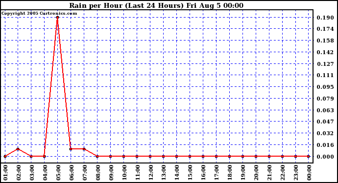  Rain per Hour (Last 24 Hours)		