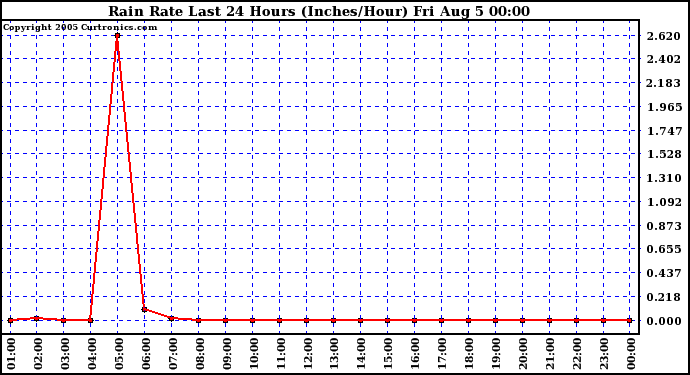  Rain Rate Last 24 Hours (Inches/Hour)	