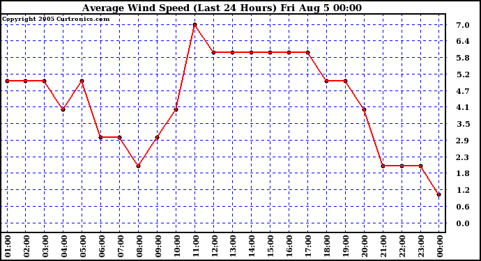  Average Wind Speed (Last 24 Hours)	