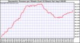  Barometric Pressure per Minute (Last 24 Hours) 