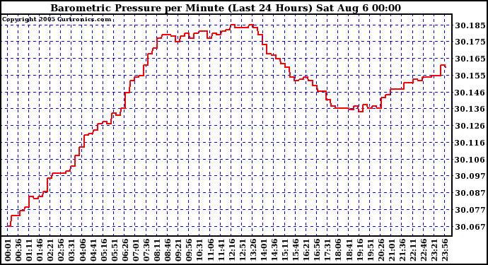  Barometric Pressure per Minute (Last 24 Hours) 