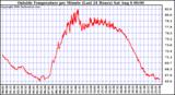  Outside Temperature per Minute (Last 24 Hours)	