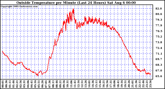  Outside Temperature per Minute (Last 24 Hours)	