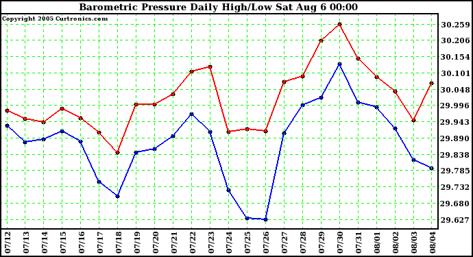  Barometric Pressure Daily High/Low	