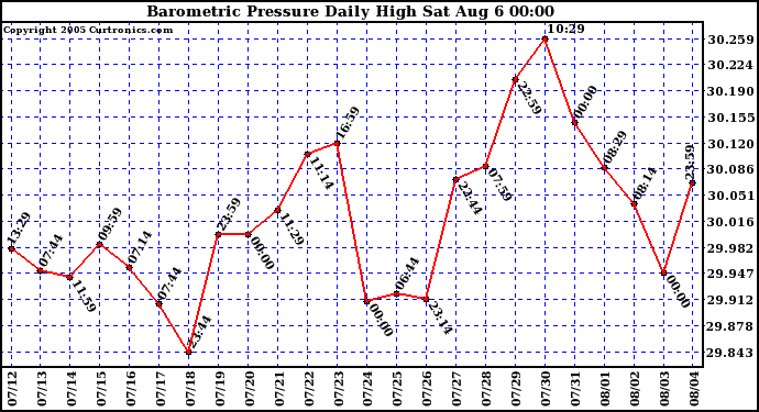  Barometric Pressure Daily High	