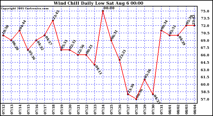  Wind Chill Daily Low 