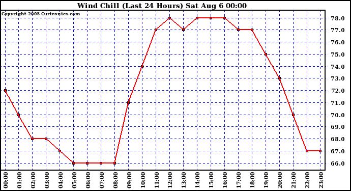  Wind Chill (Last 24 Hours)	